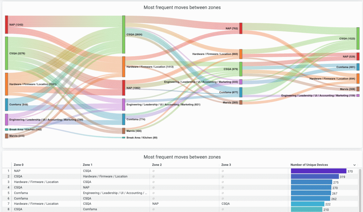 Figure 4: Sample Occupancy Analytics view of movement