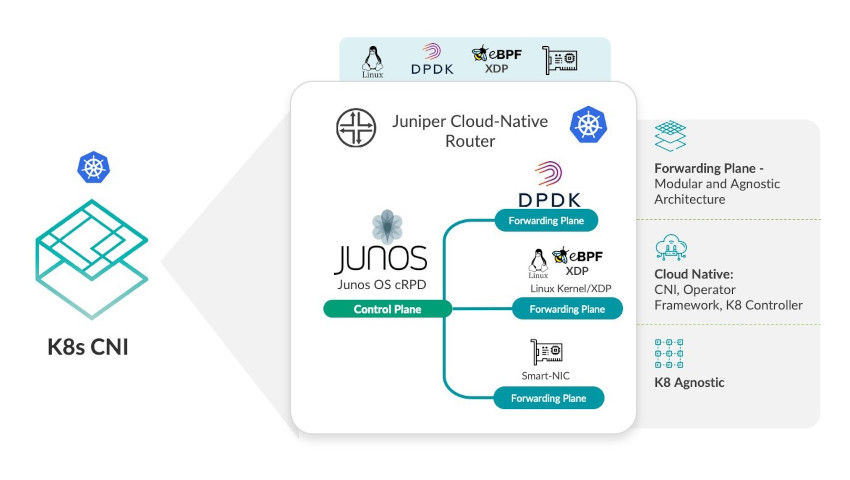 Juniper Cloud-Native Routerの概要図