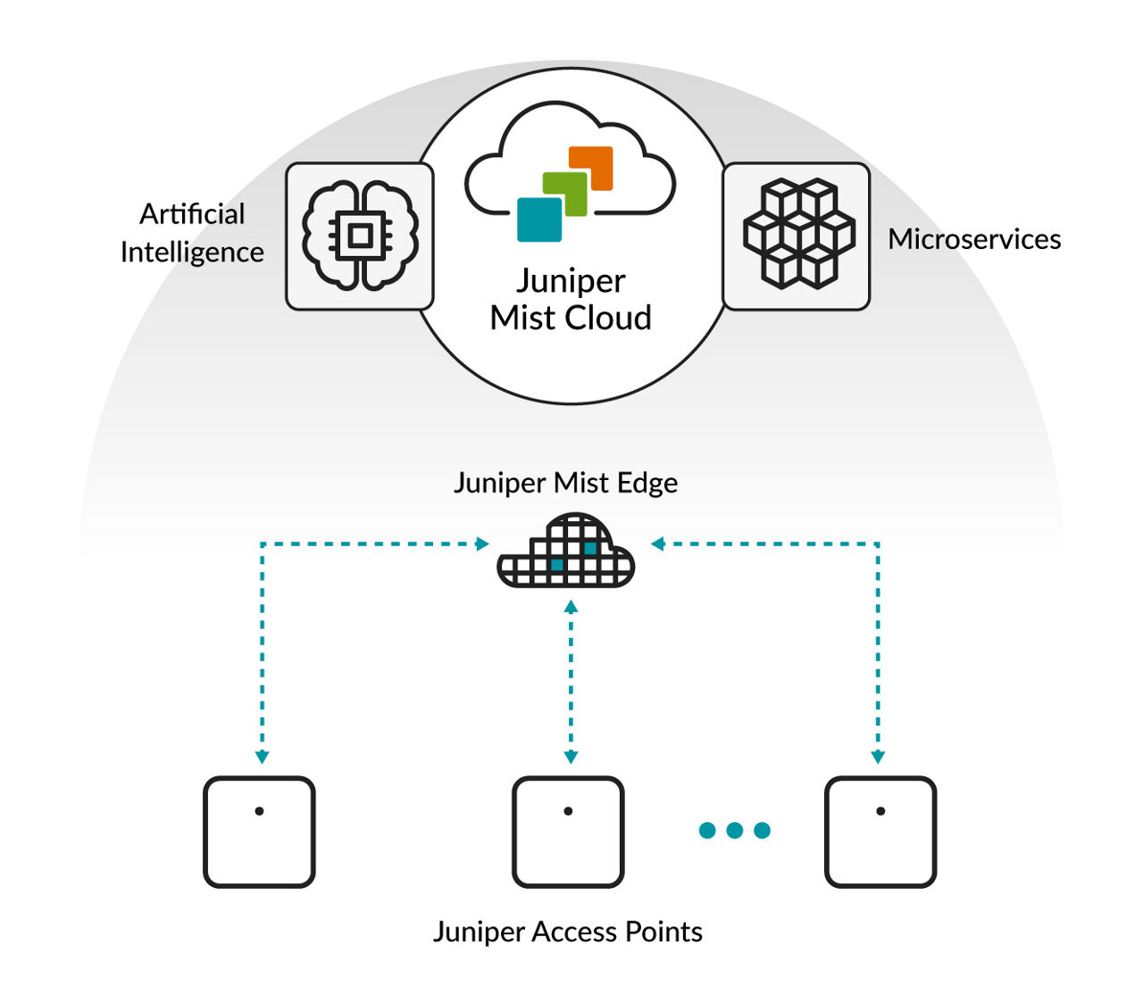Figure 1: AI-native enterprise solution with Juniper Mist Edge