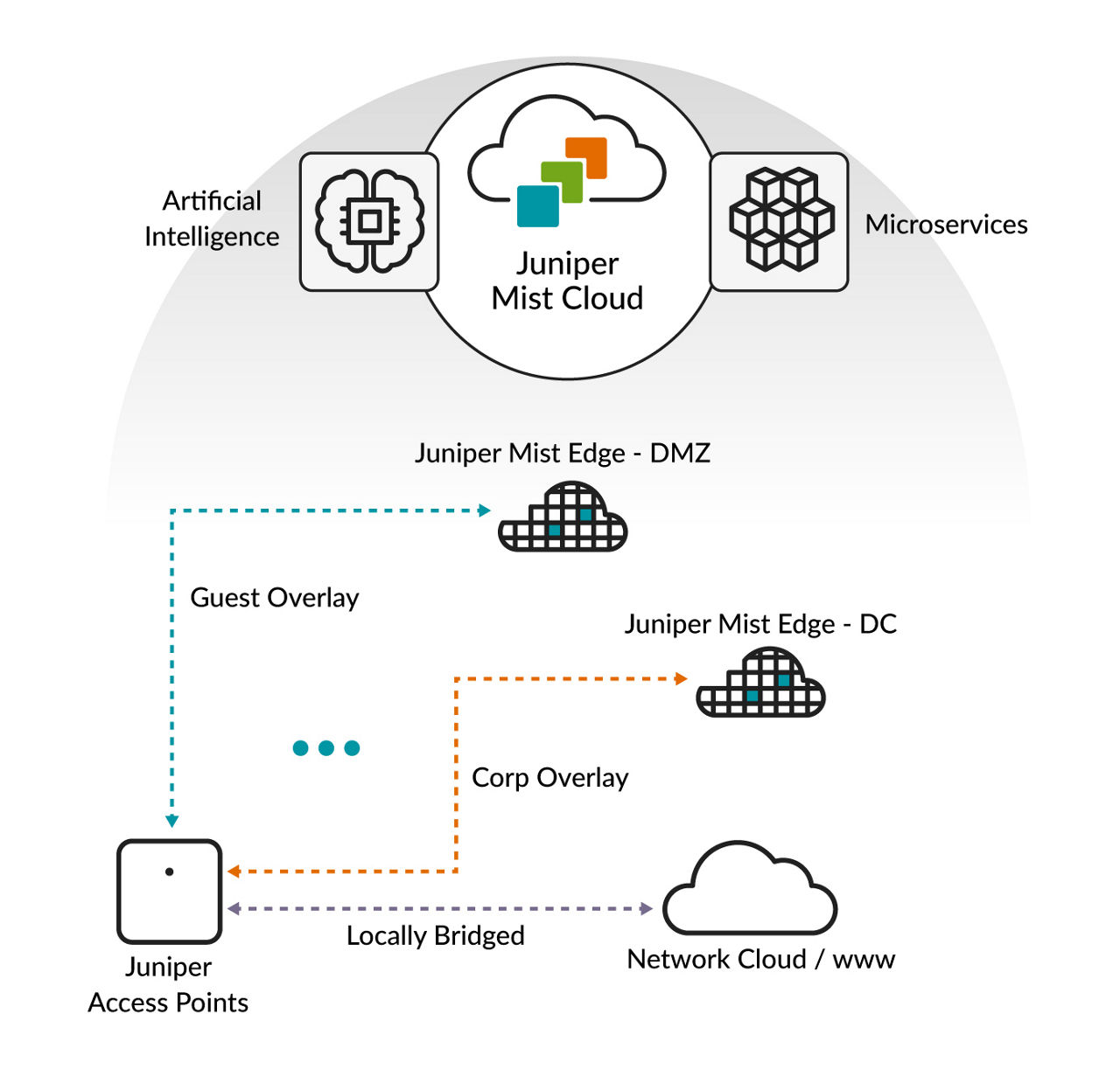 Figure 2: Multiple tunnels from Juniper access points
