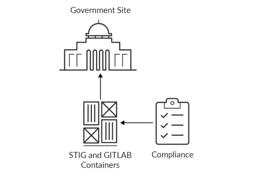 Figure 1: U.S. Government STIG primary site