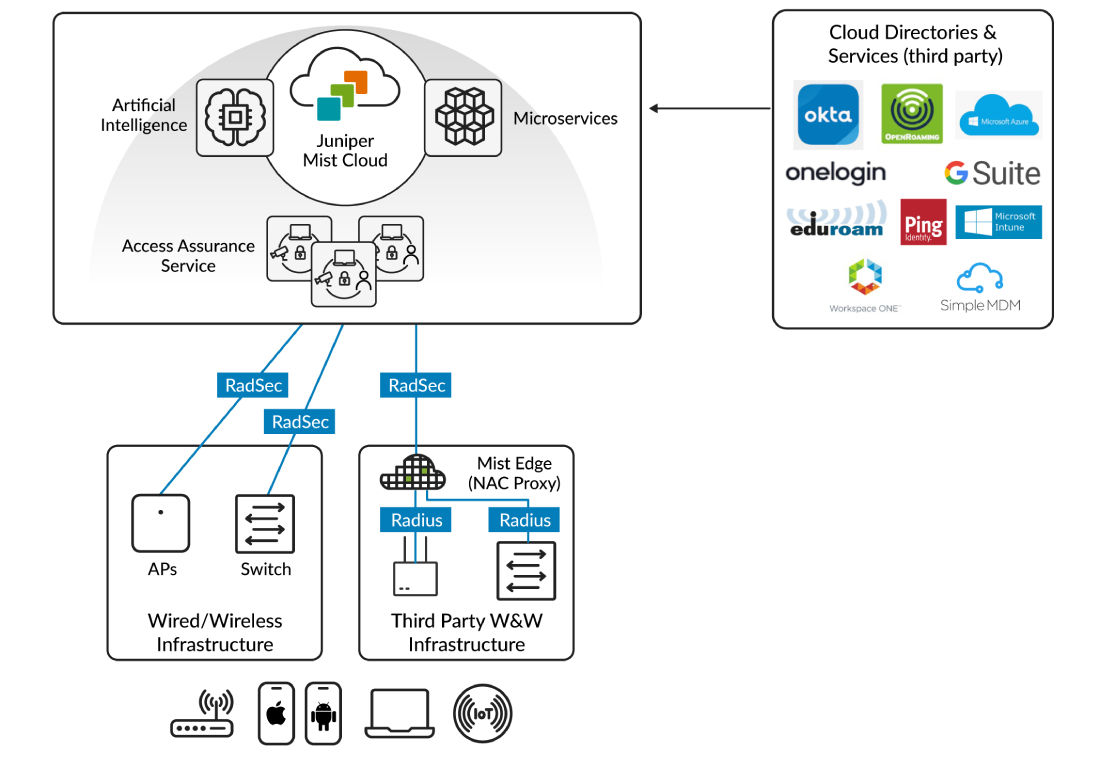 Juniper Mist Access Assuranceの機能を示すグラフ図