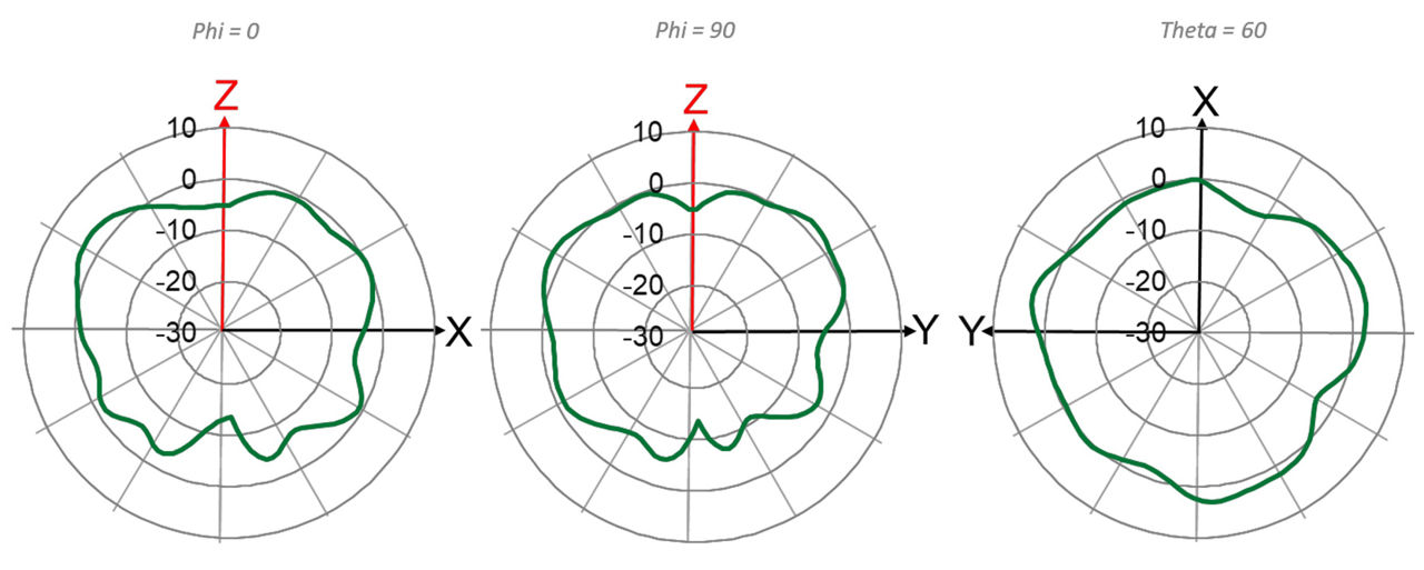 AP64 Omni BLE @ 2450 MHz
