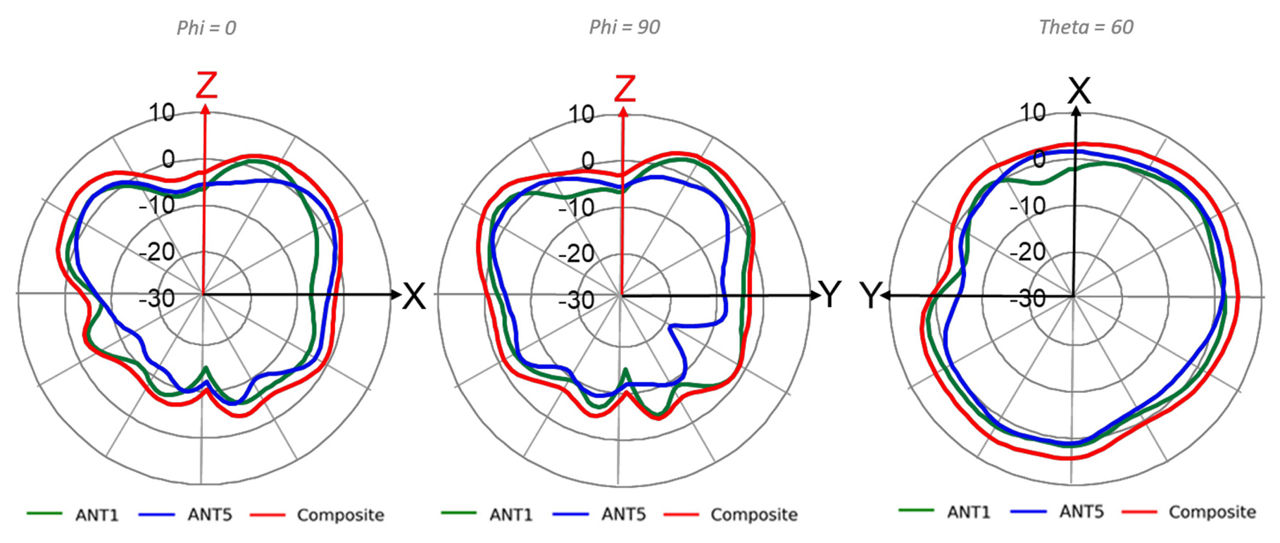AP64 Wi-Fi @ 2450 MHz