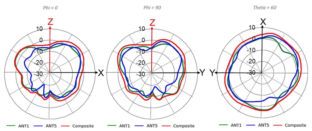 AP64 Wi-Fi @ 2500 MHz