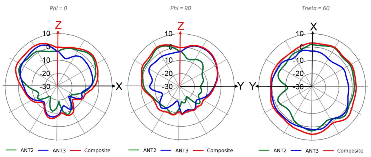 AP64 Wi-Fi @ 5550 MHz