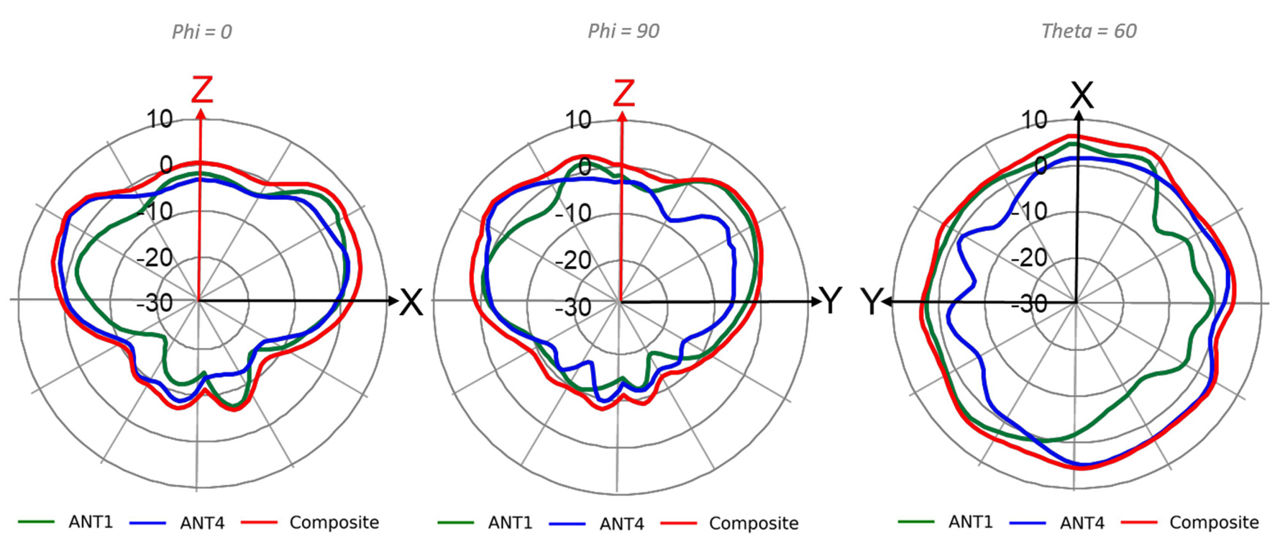 AP64 Wi-Fi @ 6550 MHz