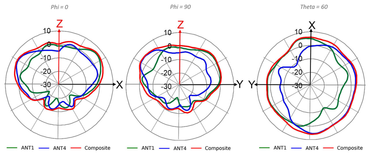 AP64 Wi-Fi @ 7125 MHz