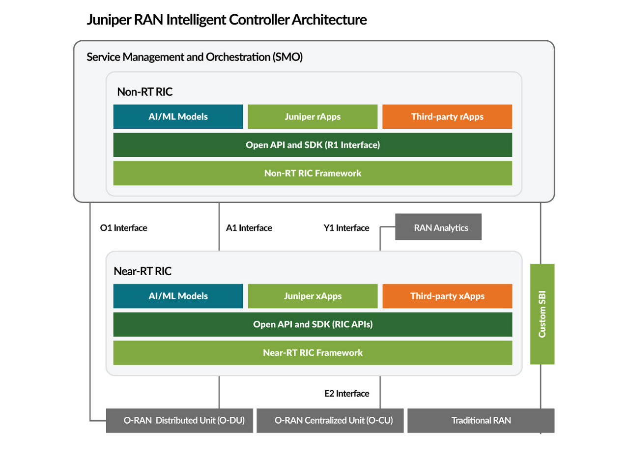 Diagram showing Juniper RAN Intelligent Controller (RIC) includes the non-real-time RIC (non-RT) and the near-real-time RIC (near-RT)