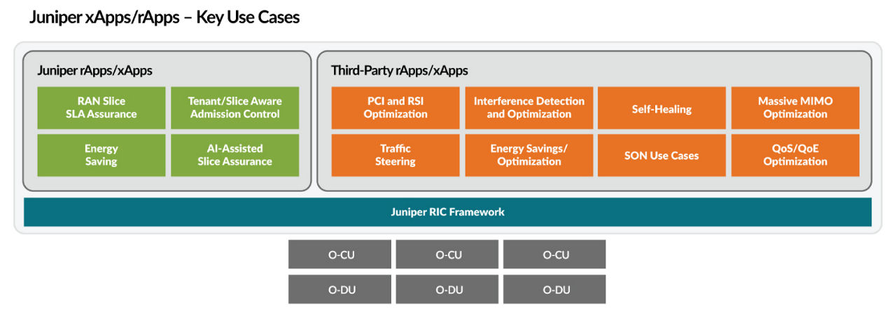 Diagram showing Juniper RAN Intelligent Controller (RIC) supports third-party rApps/xApps