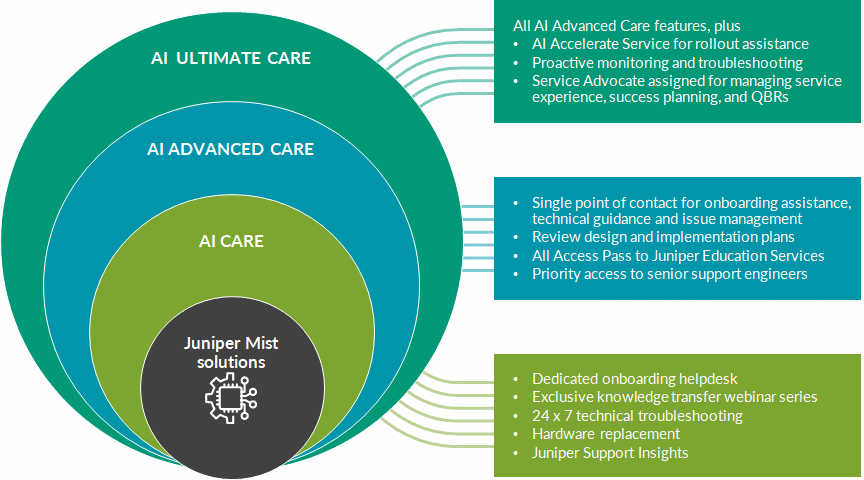 Figure 1: The Juniper AI Care Services portfolio has three options: AI Care, AI Advanced Care, and AI Ultimate Care