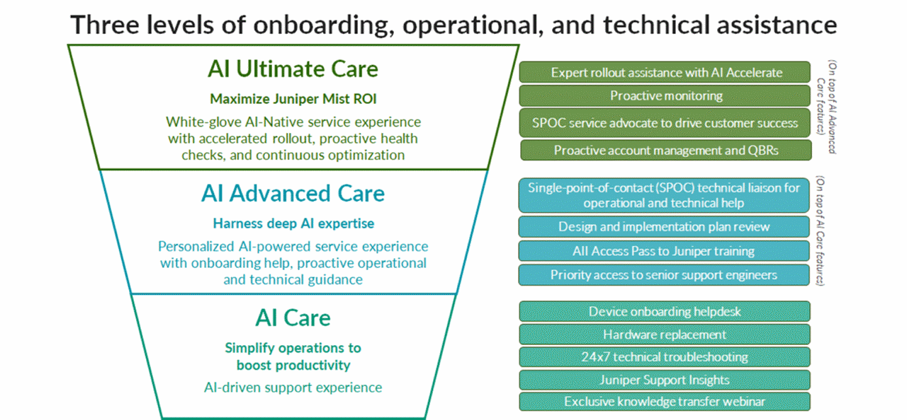 Figure 1: The Juniper AI Care Services portfolio has three options: AI Care, AI Advanced Care, and AI Ultimate Care
