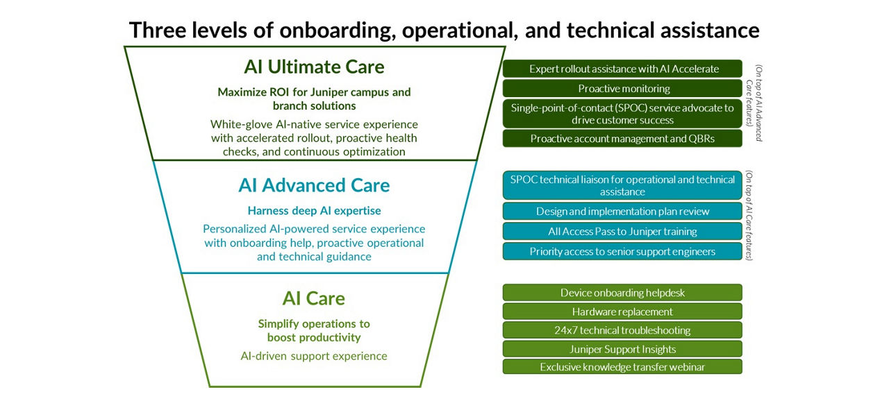 Figure 1: The Juniper AI Care Services portfolio has three options: AI Care, AI Advanced Care, and AI Ultimate Care