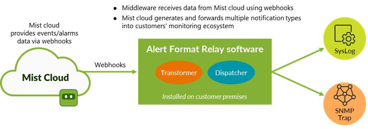 Diagram depicting a Juniper Mist Alert Amplifier Monitoring Use Case