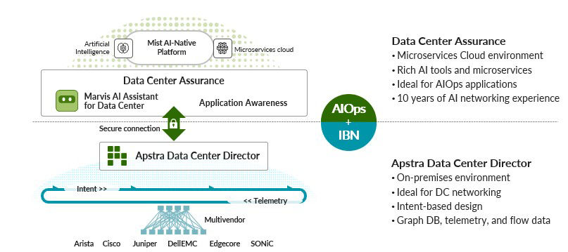 Figure 4: Juniper Data Center Assurance—Juniper Data Center Fabric Director integration