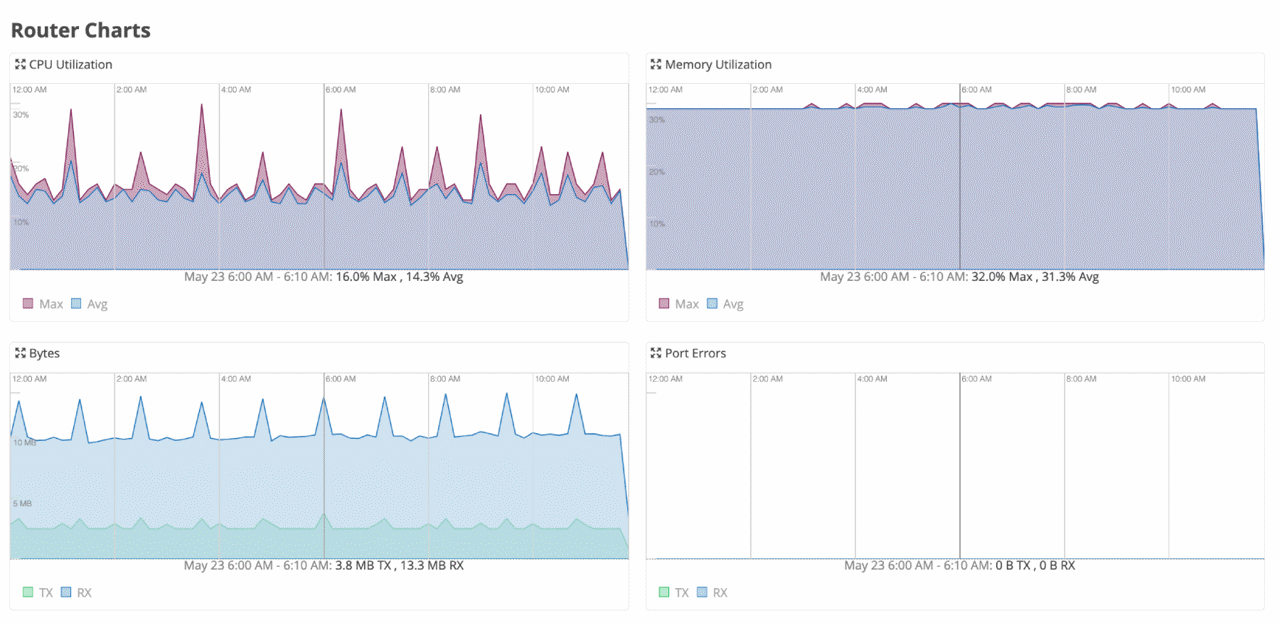 Figure 2: Router charts