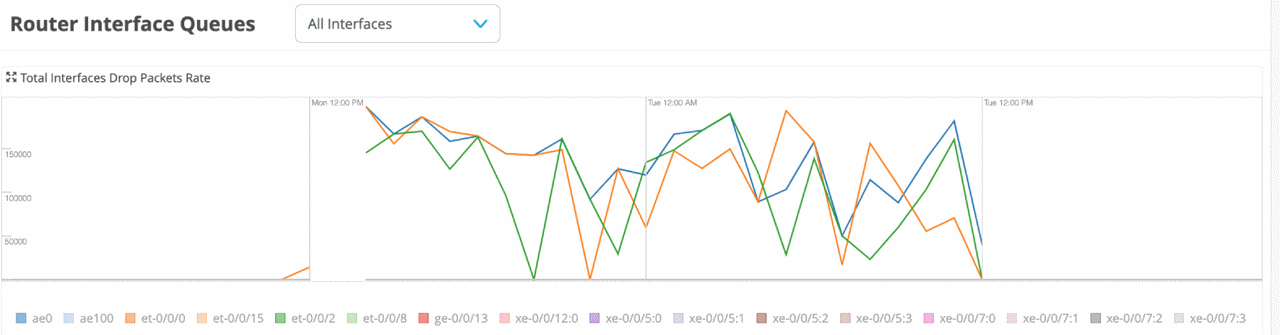 Figure 8: Interfaces queues: drops