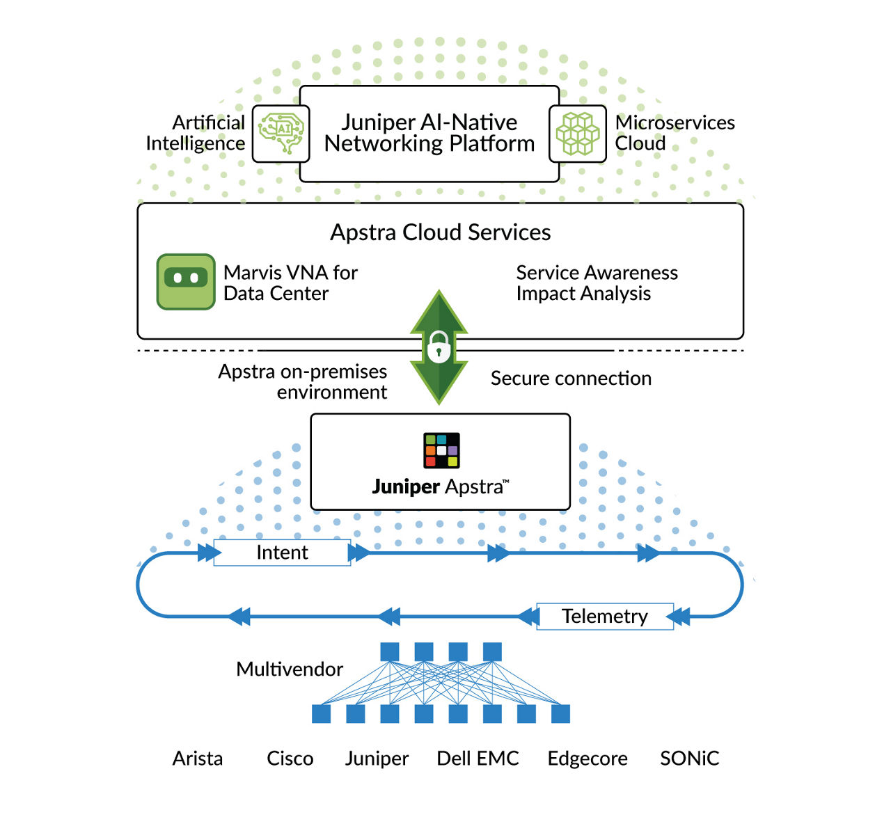 Figure 7: ACS – Apstra Integration