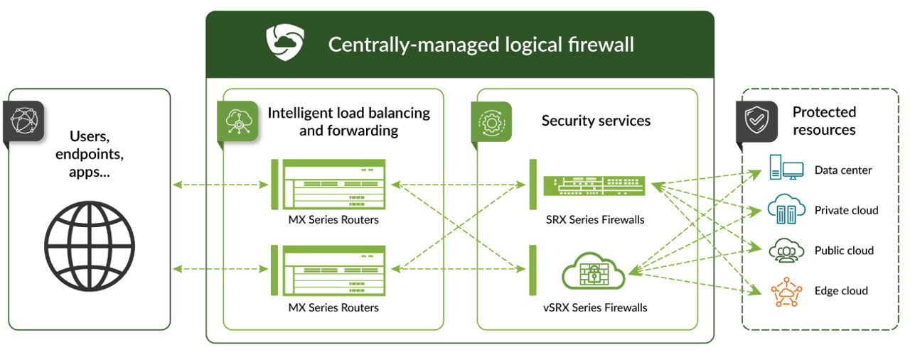 Figure 1: Juniper’s CSDS Architecture delivers a scalable, distributed security architecture design that fully decouples the forwarding and security services layers