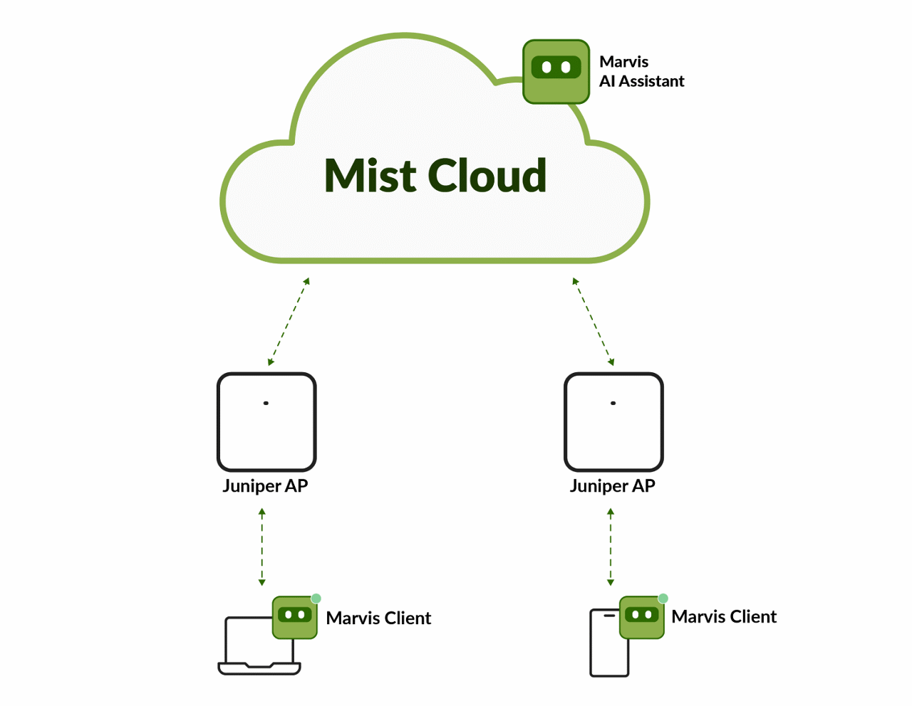 Figure 1. Marvis Client supports Android, Windows, and MacOS client devices