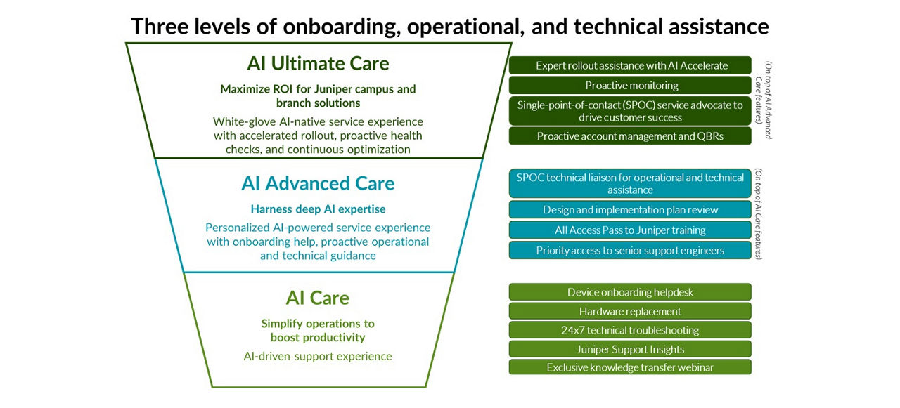 Figure 1: The Juniper AI Care Services portfolio has three options: AI Care, AI Advanced Care, and AI Ultimate Care