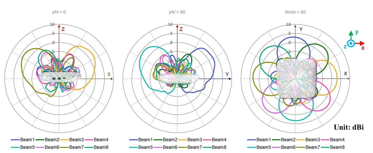 AP47 2.4 GHz Directional BLE Antenna Plots 2.4 GHz @ 2440 MHz