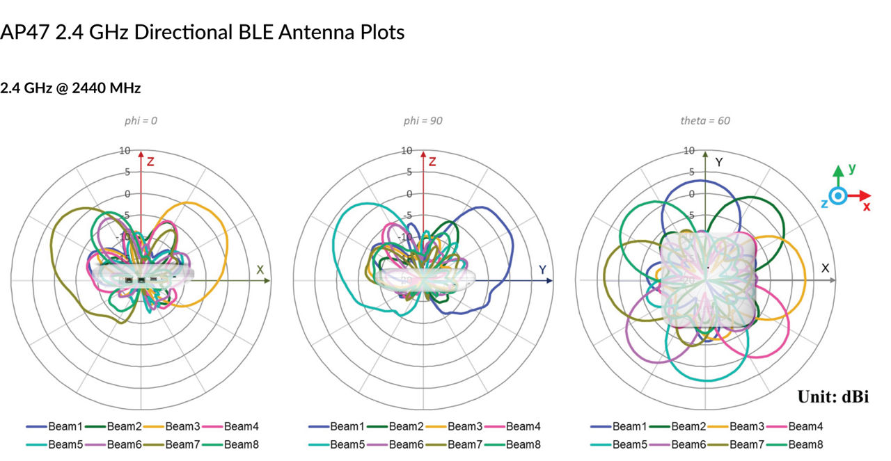 AP47 2.4 GHz Directional BLE Antenna Plots @ 2440 MHz