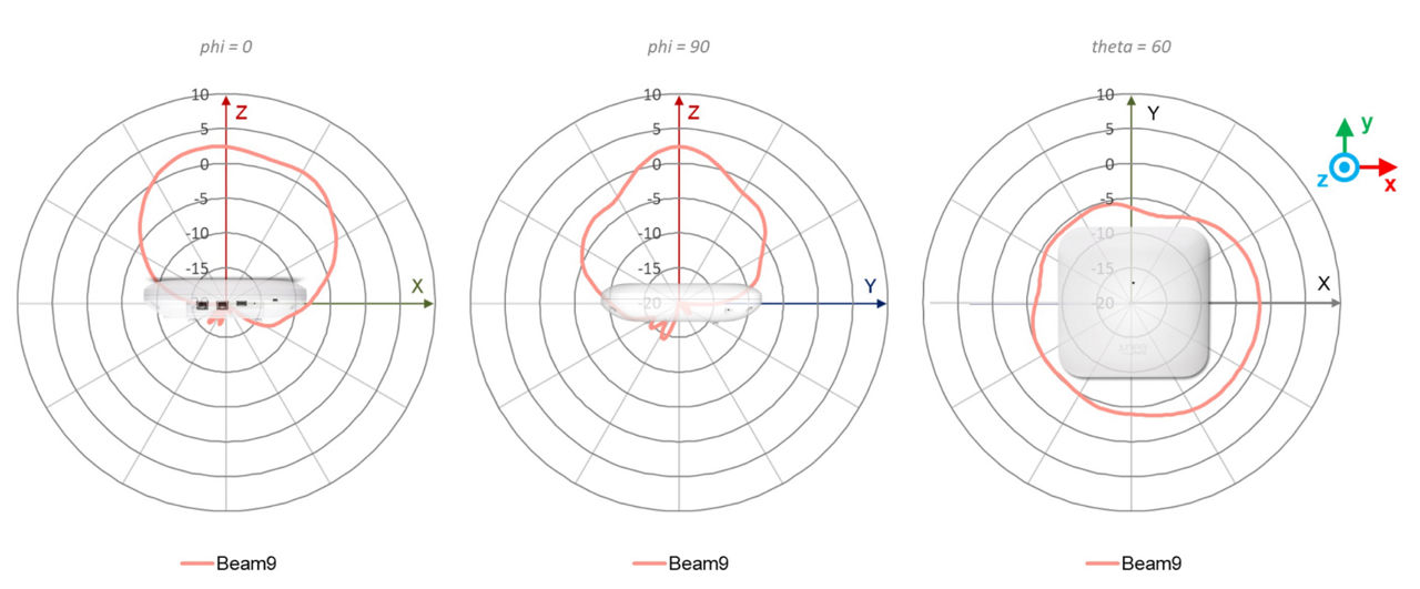 AP47 2.4 GHz Omni BLE Antenna Plots 2.4 GHz @ 2440 MHz
