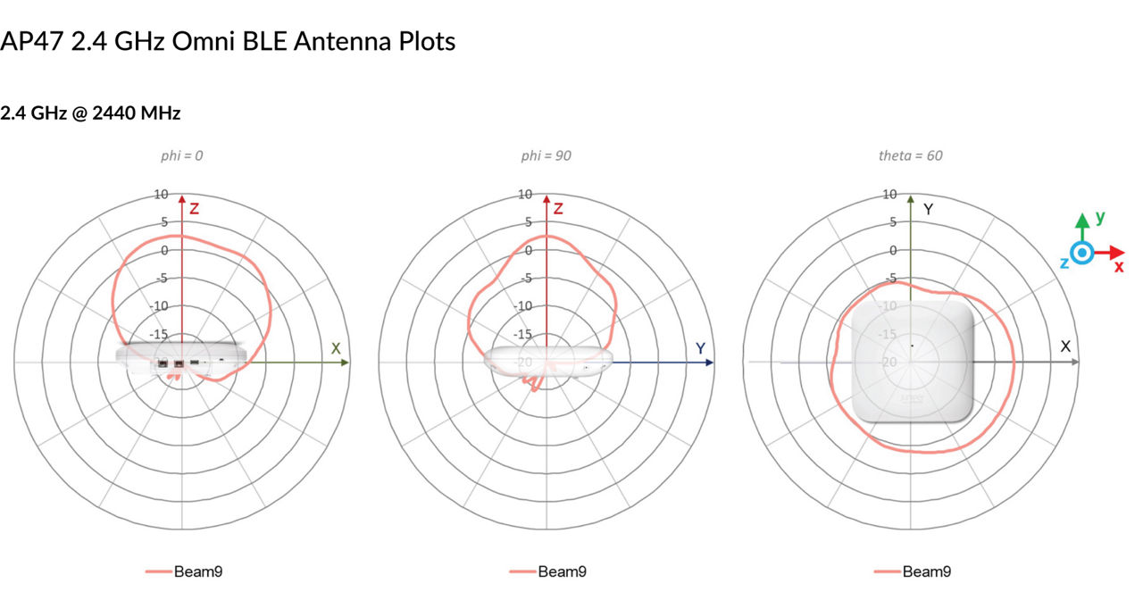 AP47 2.4 GHz Omni BLE Antenna Plots @ 2440 MHz