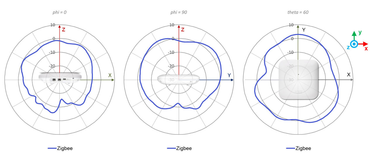 AP47 2.4 GHz Zigbee Antenna Plots 2.4 GHz @ 2440 MHz