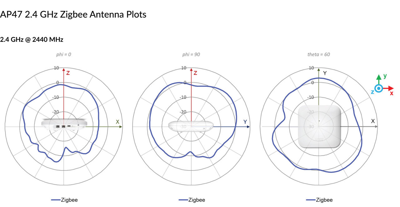AP47 2.4 GHz Zigbee Antenna Plots @ 2440 MHz