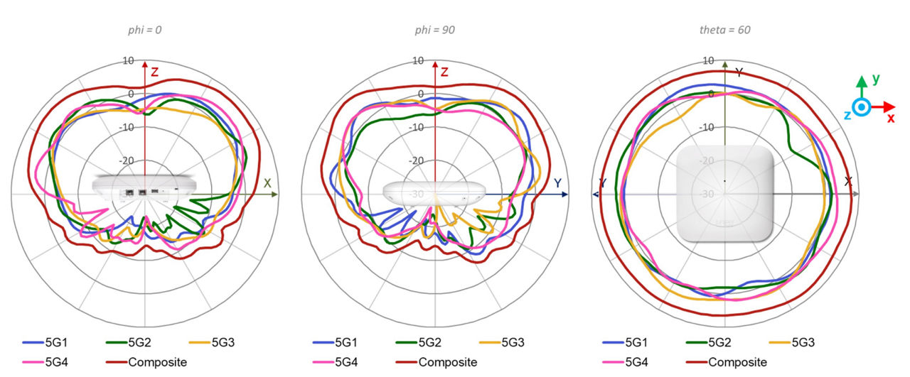 AP47 5 GHz Wi-Fi Antenna Plots 5 GHz @ 5550 MHz