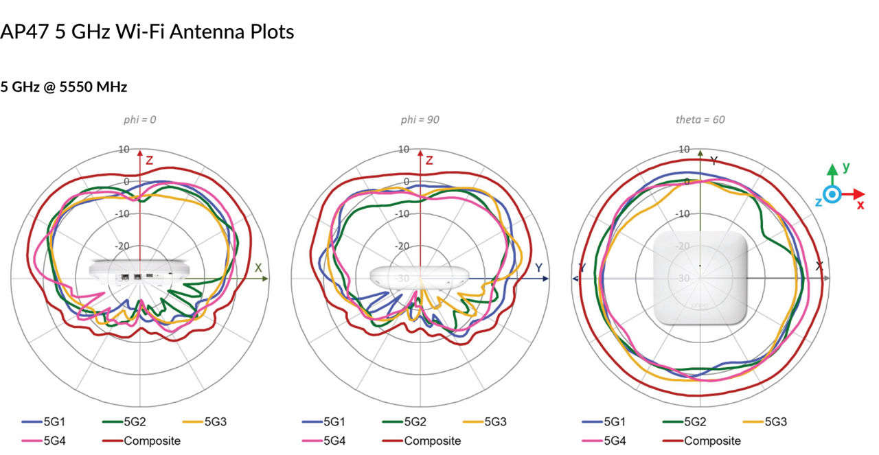 AP47 5 GHz Wi-Fi Antenna Plots @ 5550 MHz