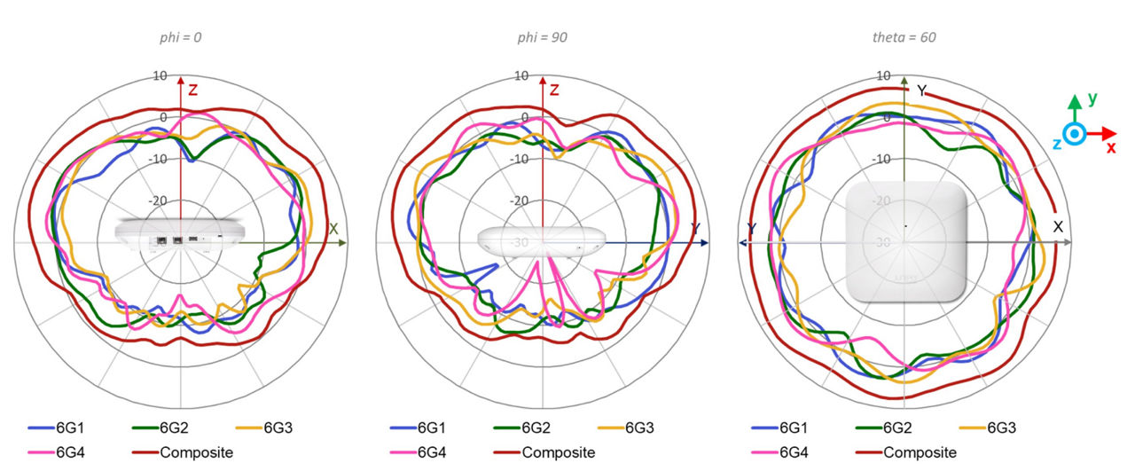 AP47 6 GHz Wi-Fi Antenna Plots 6 GHz @ 6565 MHz