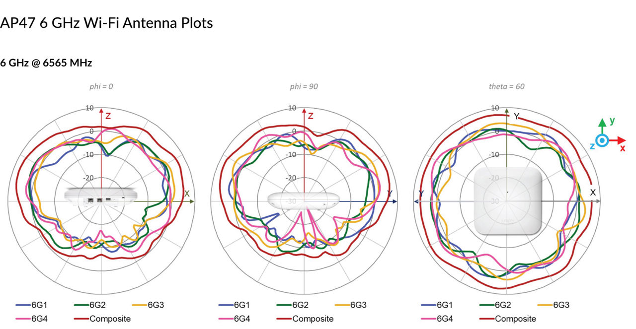 AP47 6 GHz Wi-Fi Antenna Plots @ 6565 MHz