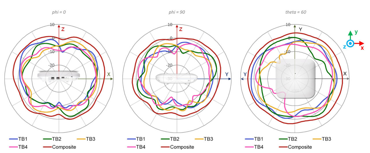 AP47 Tri Band Radio Wi-Fi Antenna Plots 2.4 GHz @ 2450 MHz