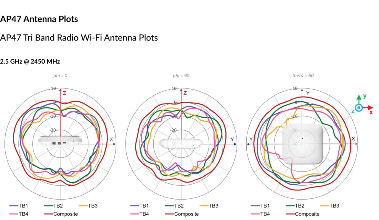 AP47 Tri Band Radio Wi-Fi Antenna Plot 2.4 GHz @ 2450 MHz