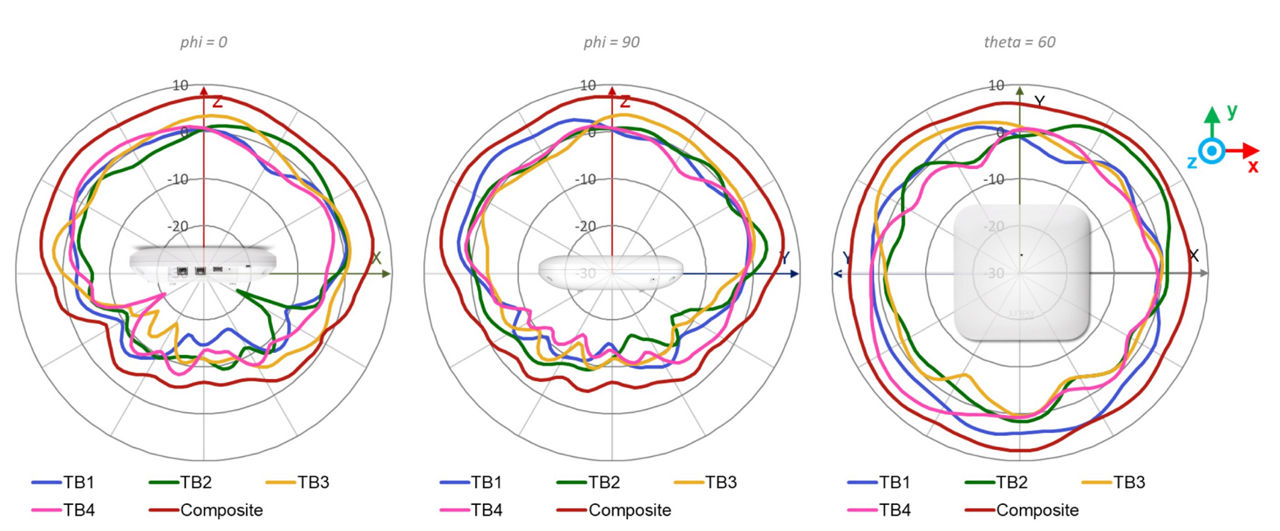 AP47 Tri Band Radio Wi-Fi Antenna Plots 5 GHz @ 5550 MHz