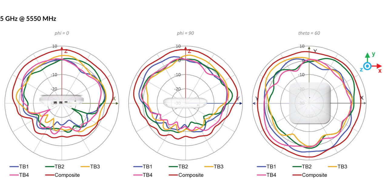 AP47 Tri Band Radio Wi-Fi Antenna Plot 5 GHz @ 5550 MHz
