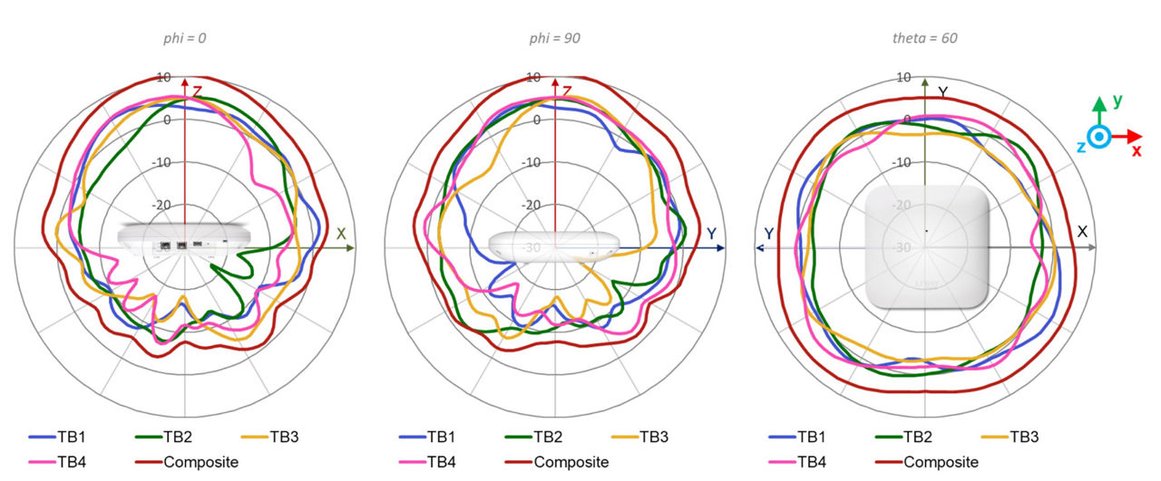 AP47 Tri Band Radio Wi-Fi Antenna Plots 6 GHz @ 6565 MHz