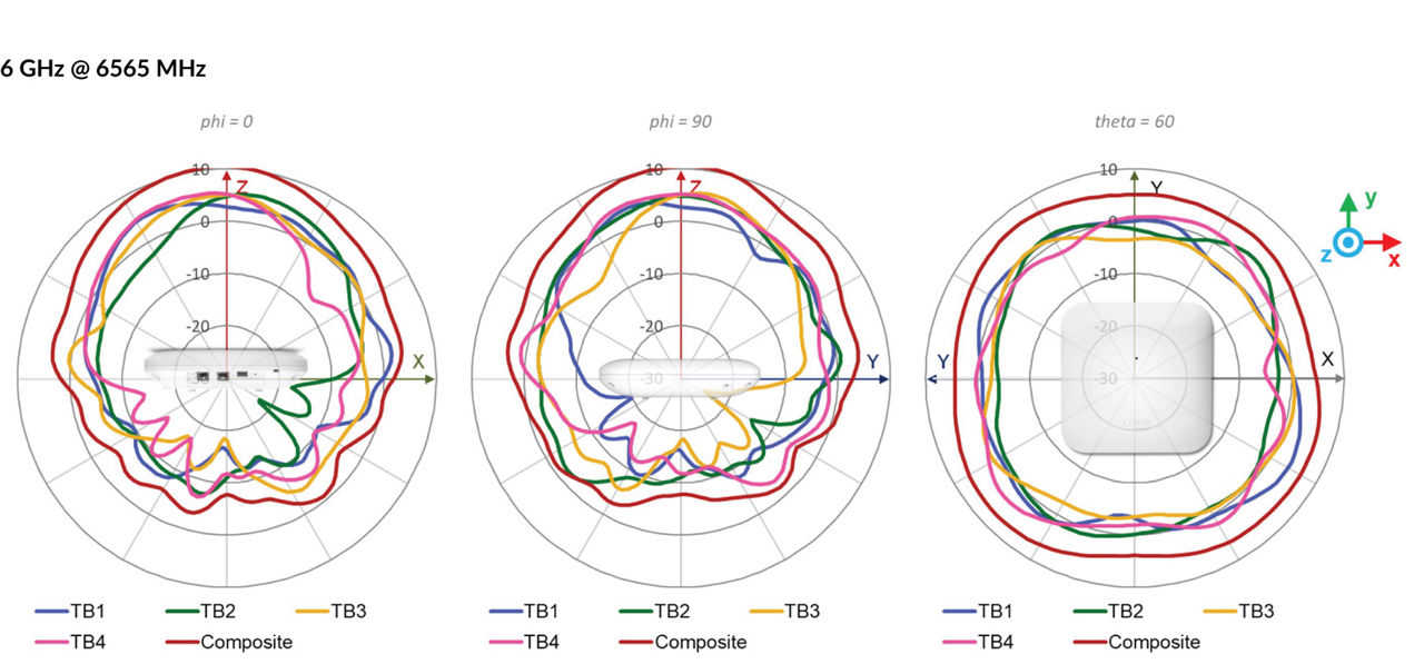 AP47 Tri Band Radio Wi-Fi Antenna Plot 6 GHz @ 6565 MHz