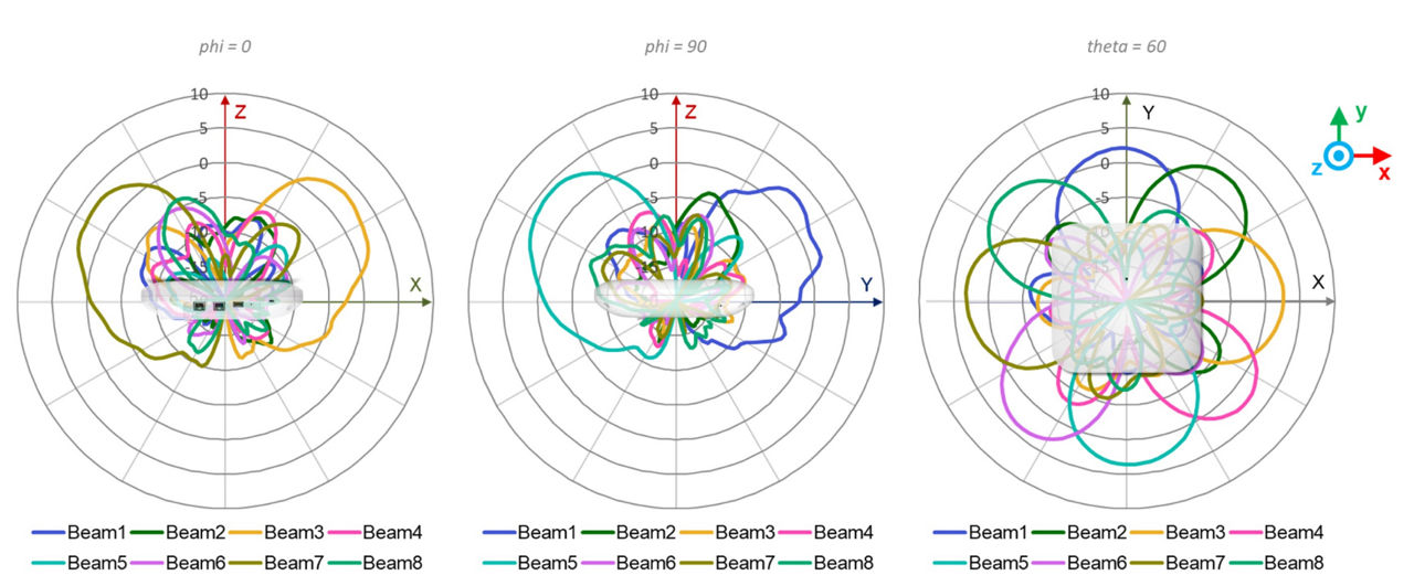 AP47D 2.4 GHz Directional BLE Antenna Plots 2.4 GHz @ 2440 MHz