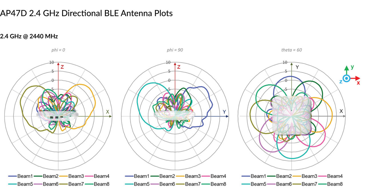AP47D 2.4 GHz Directional BLE Antenna Plots @ 2440 MHz