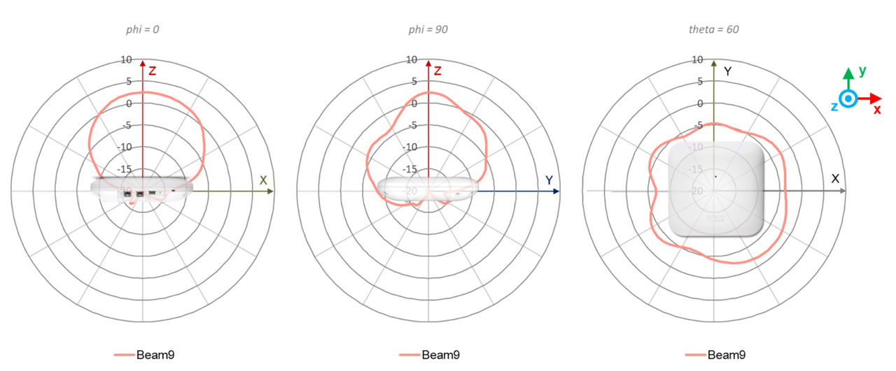 AP47D 2.4 GHz Omni BLE Antenna Plots 2.4 GHz @ 2440 MHz