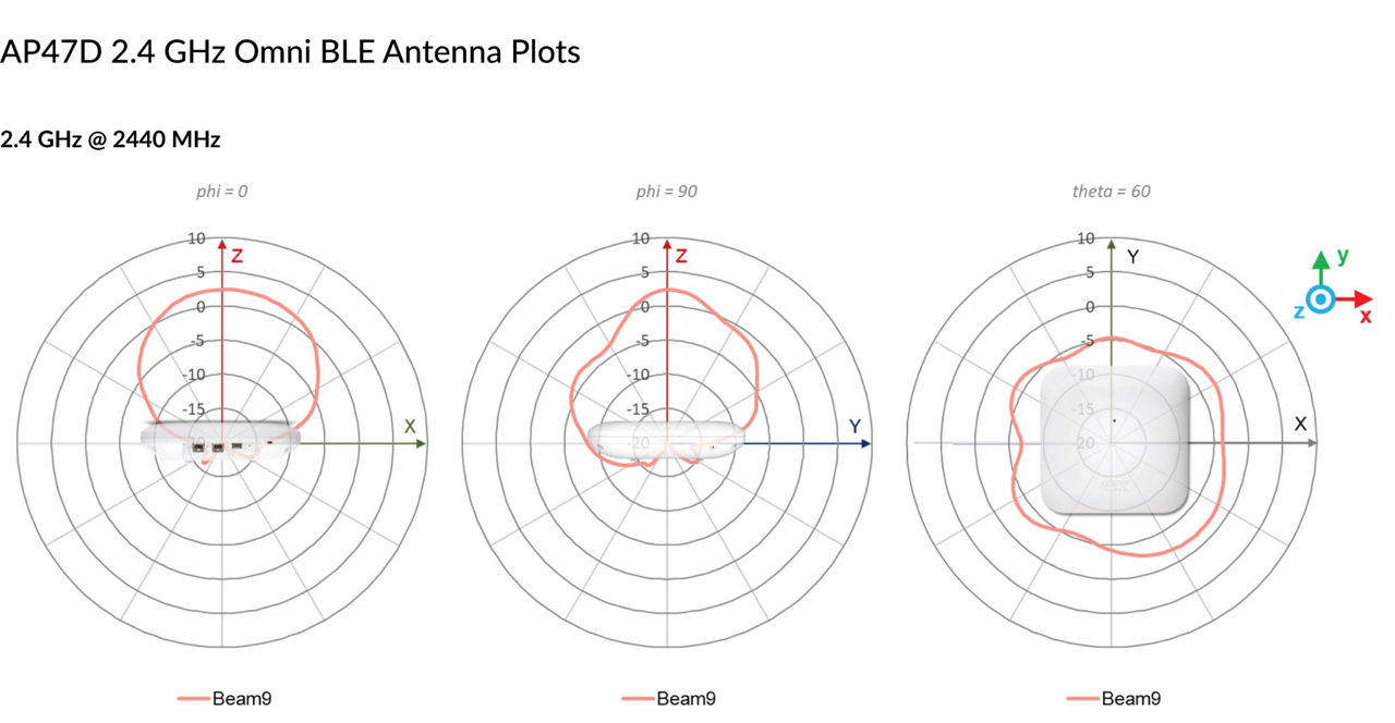 AP47D 2.4 GHz Omni BLE Antenna Plots @ 2440 MHz