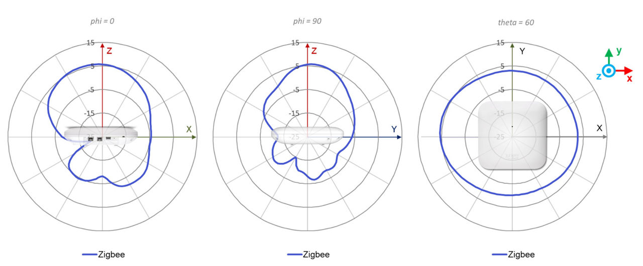 AP47D 2.4 GHz Zigbee Antenna Plots 2.4 GHz @ 2440 MHz