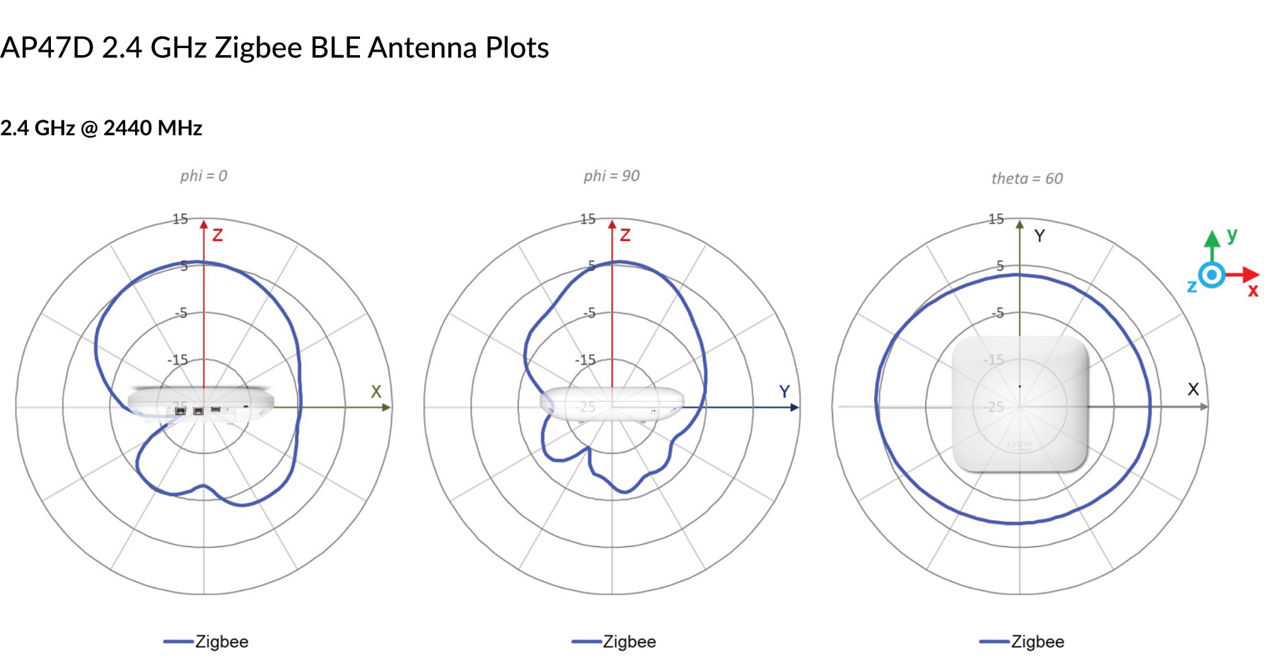 AP47D 2.4 GHz Zigbee Antenna Plots @ 2440 MHz