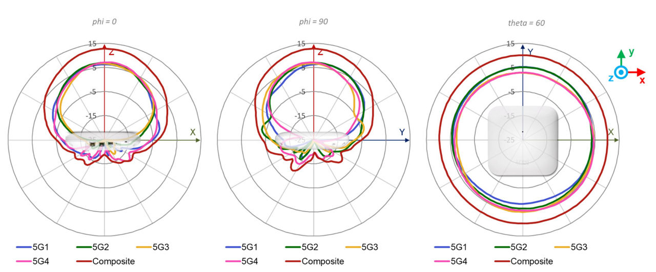 AP47D 5 GHz Wi-Fi Antenna Plots 5 GHz @ 5550 MHz