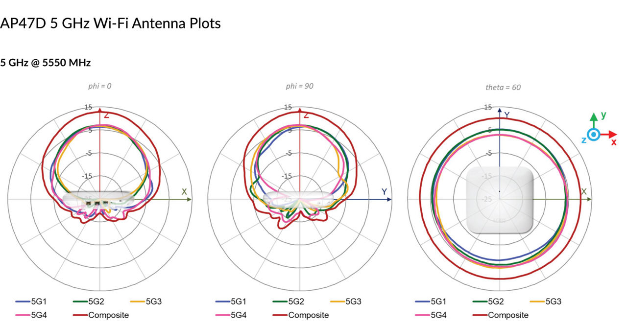 AP47D 5 GHz Wi-Fi Antenna Plots @ 5550 MHz