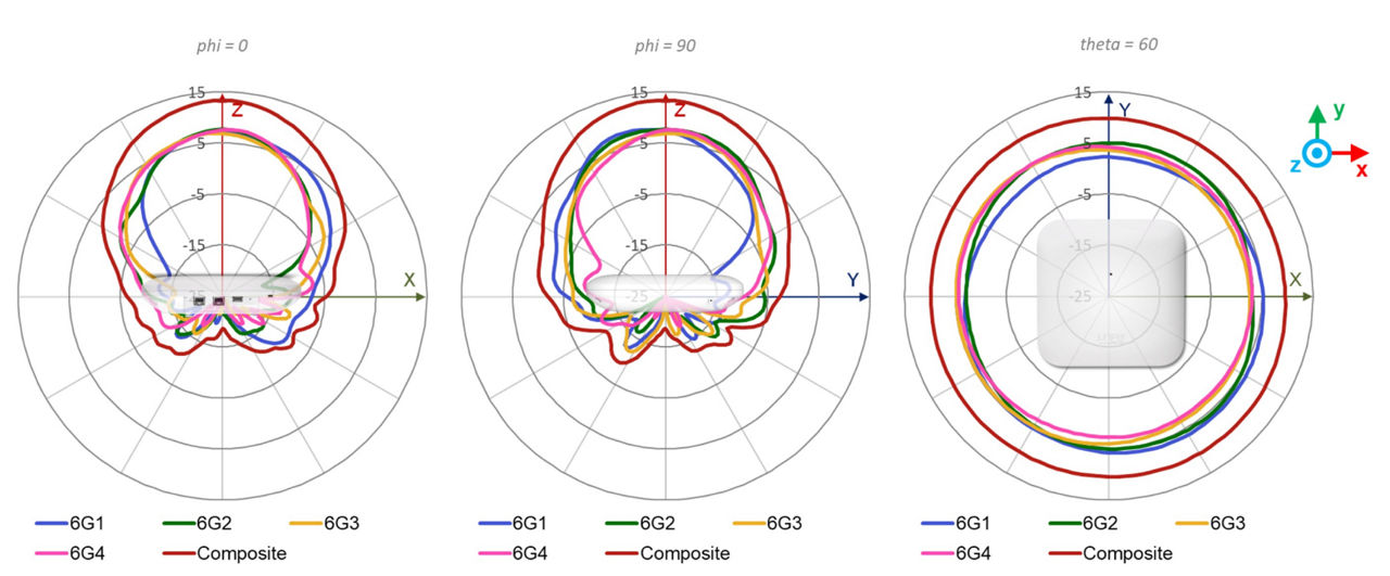 AP47D 6 GHz Wi-Fi Antenna Plots 6 GHz @ 6565 MHz